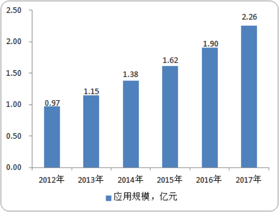 实验室信息系统（LIS）行业发展现状研究：市场容量、市场供需结构分析