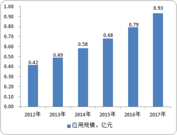 实验室信息系统（LIS）行业发展现状研究：市场容量、市场供需结构分析