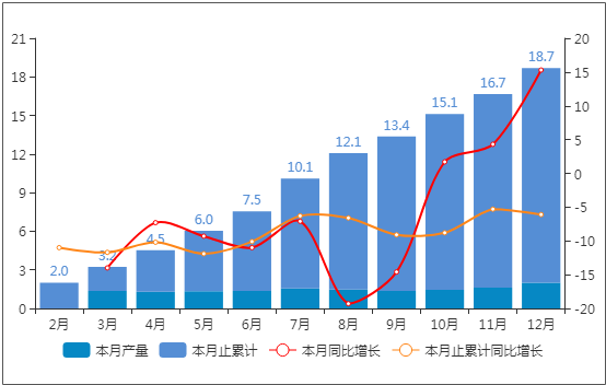 2019年全國工業(yè)機器人累計產(chǎn)量近19萬套