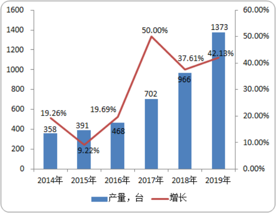 空气悬浮鼓风机市场应用领域调查分析