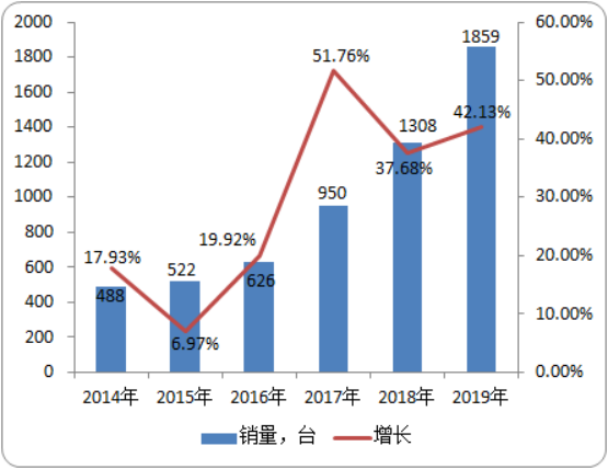 空气悬浮鼓风机市场应用领域调查分析