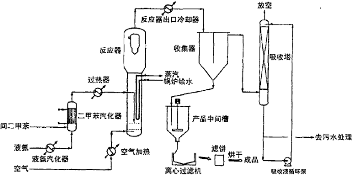  国内外间苯二甲腈市场分析及技术工艺