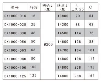 DX1000 紧凑型氮气弹簧