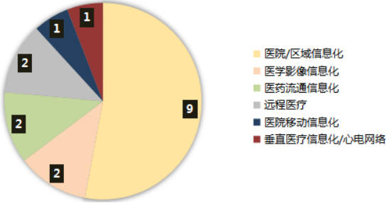 医疗信息化行业市场竞争格局分析：产业分布、市场规模、市场占有率