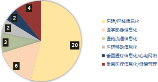 医疗信息化行业市场竞争格局分析：产业分布、市场规模、市场占有率