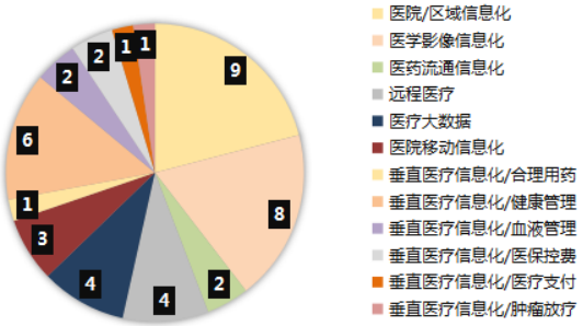医疗信息化行业市场竞争格局分析：产业分布、市场规模、市场占有率