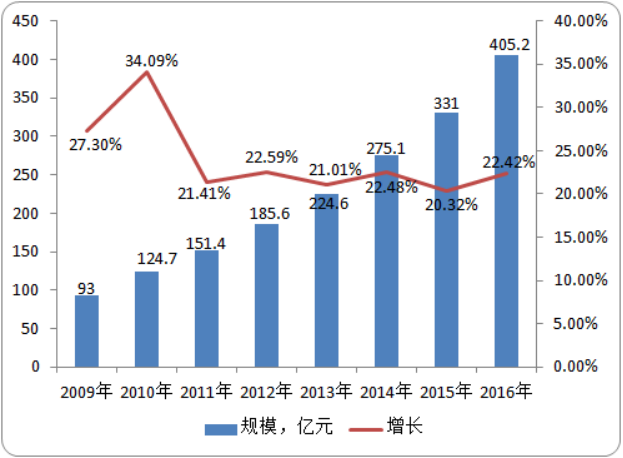 医疗信息化行业市场竞争格局分析：产业分布、市场规模、市场占有率