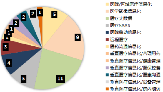 医疗信息化行业市场竞争格局分析：产业分布、市场规模、市场占有率