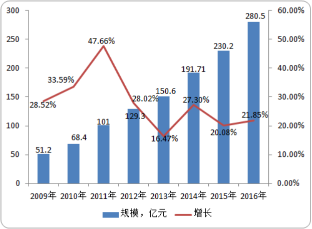 医疗信息化行业市场竞争格局分析：产业分布、市场规模、市场占有率
