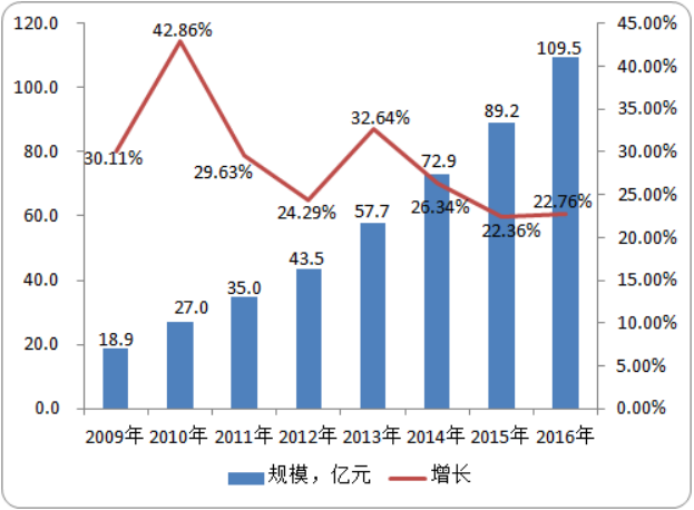 医疗信息化行业市场竞争格局分析：产业分布、市场规模、市场占有率