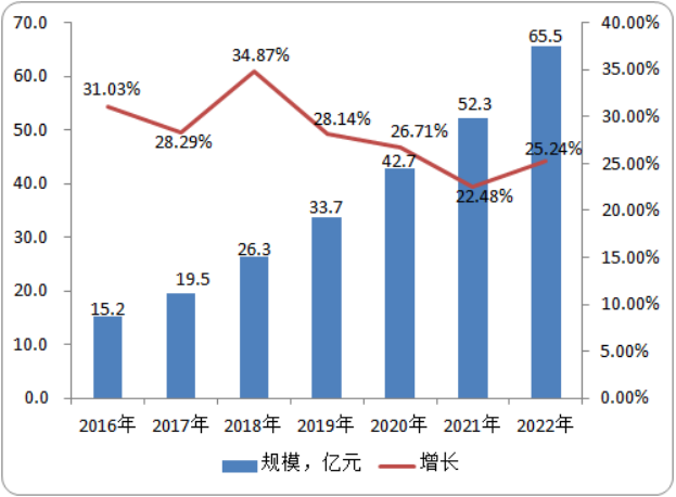 医疗信息化行业市场竞争格局分析：产业分布、市场规模、市场占有率
