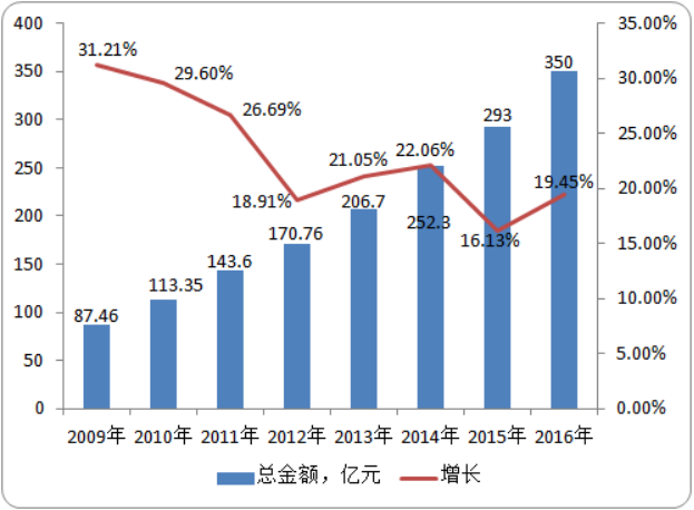 医疗信息化行业市场竞争格局分析：产业分布、市场规模、市场占有率