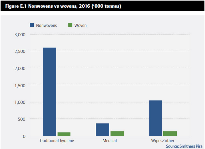 Main driving factors and trends of sanitary textiles