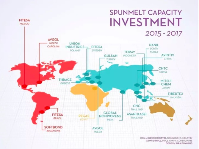 Recent capacity expansion of global non-woven Enterprises