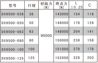 DX9500紧凑型氮气弹簧