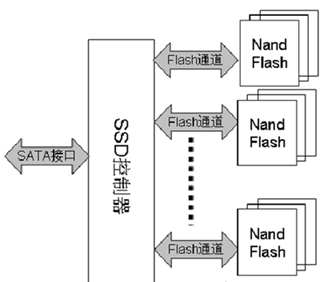 通俗易懂的让你了解SSD固态硬盘结构和基本工作原理