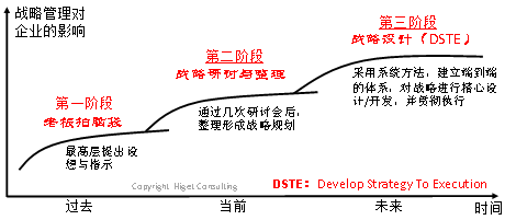 DSTE：企业下一个管理变革的重点