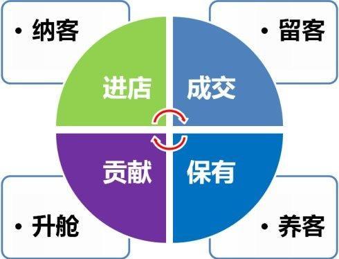 影响美容院拓客留客的因素? 影响美容院拓客留客的因素?