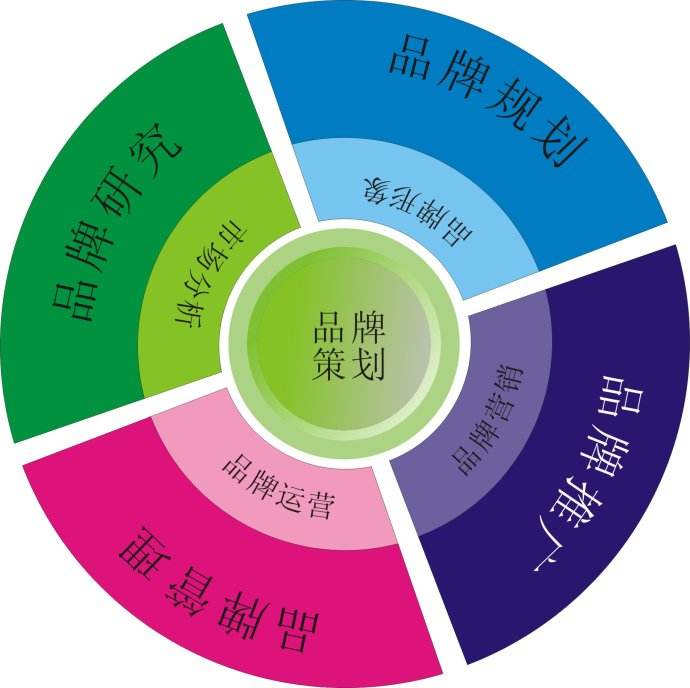 品牌策划为企业解决的问题及要点 品牌策划为企业解决的问题及要点