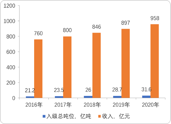 船级社市场竞争战略咨询分析