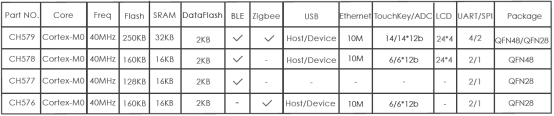 CH579-32位低功耗藍牙/Zigbee雙模無線單片機