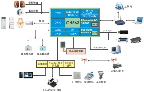 CH563 – 32位USB和网络单片机