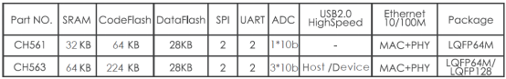 CH563 – 32位USB和網(wǎng)絡(luò)單片機