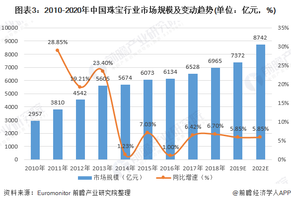 2020年中国珠宝行业发展现状与前景分析 市场规模稳定增长 2020年中国珠宝行业发展现状与前景分析 市场规模稳定增长