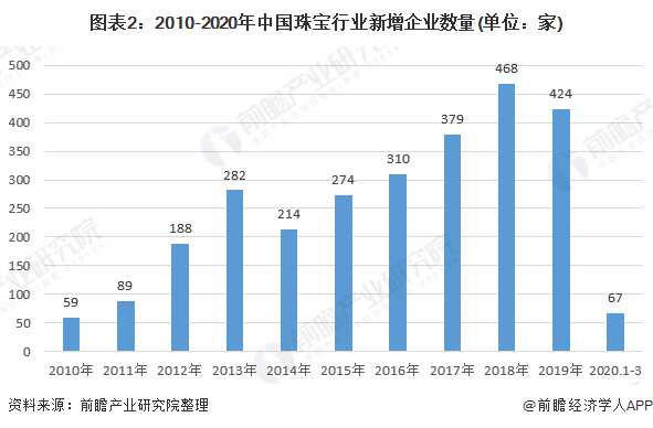 2020年中国珠宝行业发展现状与前景分析 市场规模稳定增长 2020年中国珠宝行业发展现状与前景分析 市场规模稳定增长
