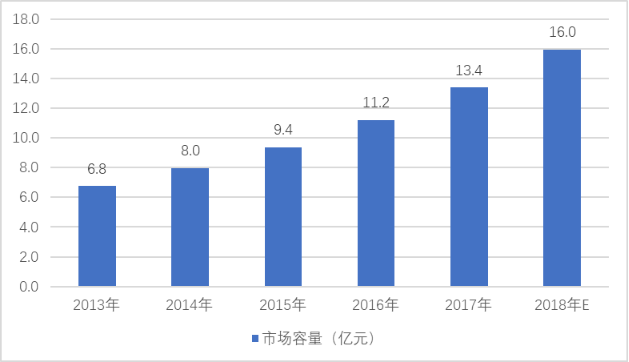 泵用输液器行业发展态势及市场发展特点分析