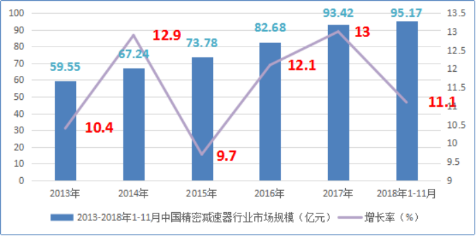 精密减速器市场专项调研及投资情况可行性预测