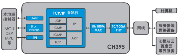 CH395 – TCP/IP网络协议芯片 CH395 – TCP/IP网络协议芯片