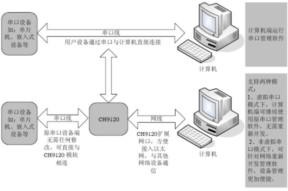 CH9120 – 网络串口透传芯片