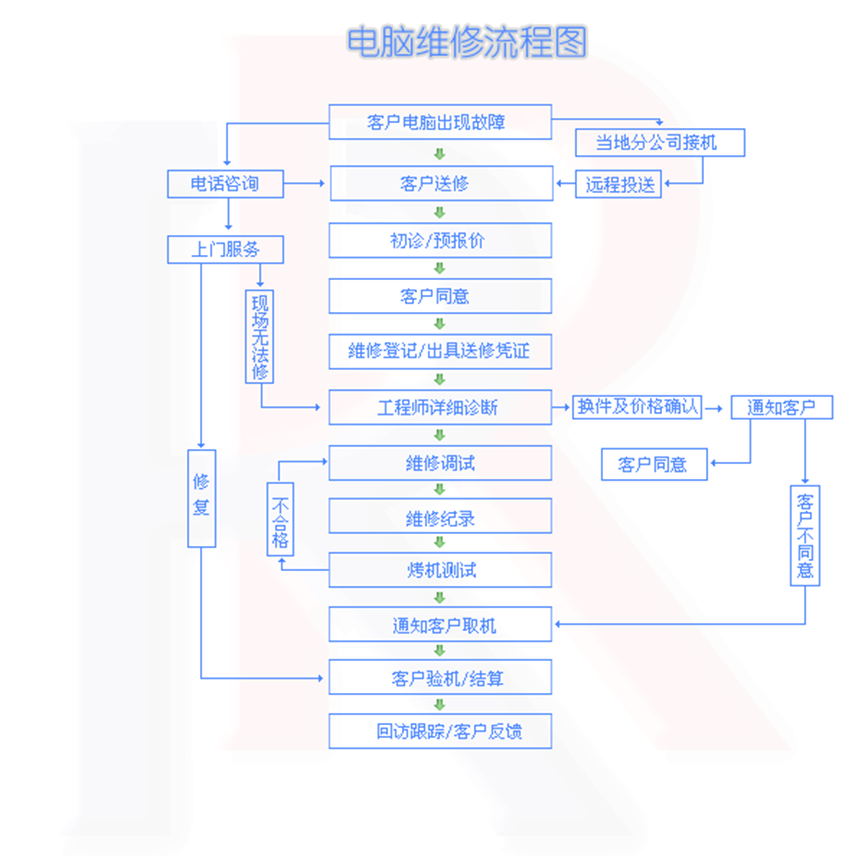 计算机服务 计算机服务