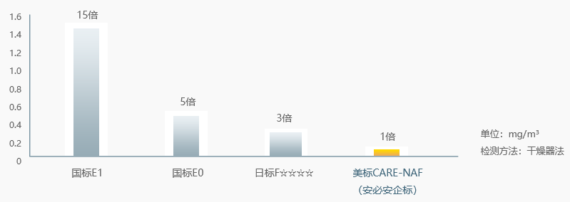 各国木作人造板最高标准与安必安环保企标限值对比