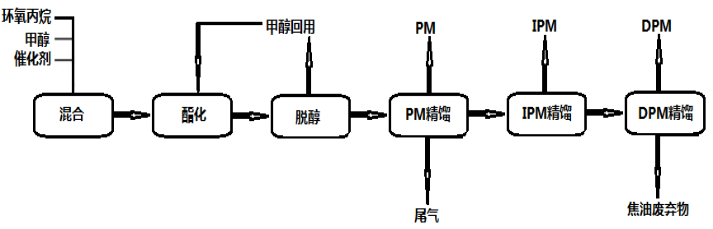丙二醇甲醚技术工艺及主要生产设备