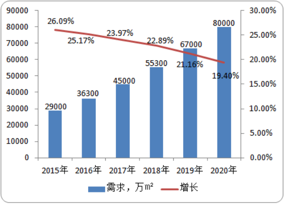 玻璃幕墙市场运行格局分析：市场供给、市场需求、产量、市场占有率