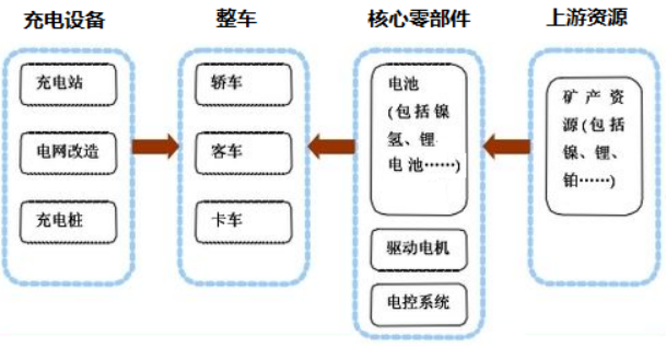 电动汽车市场产业结构发展规划研究