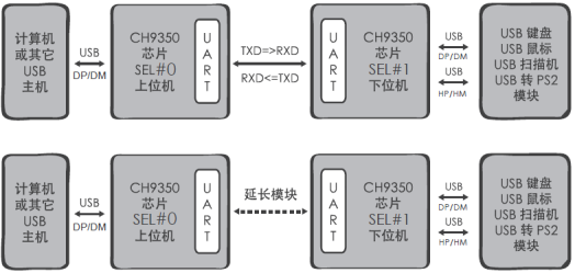 CH9350-USB键盘鼠标转串口通信控制芯片