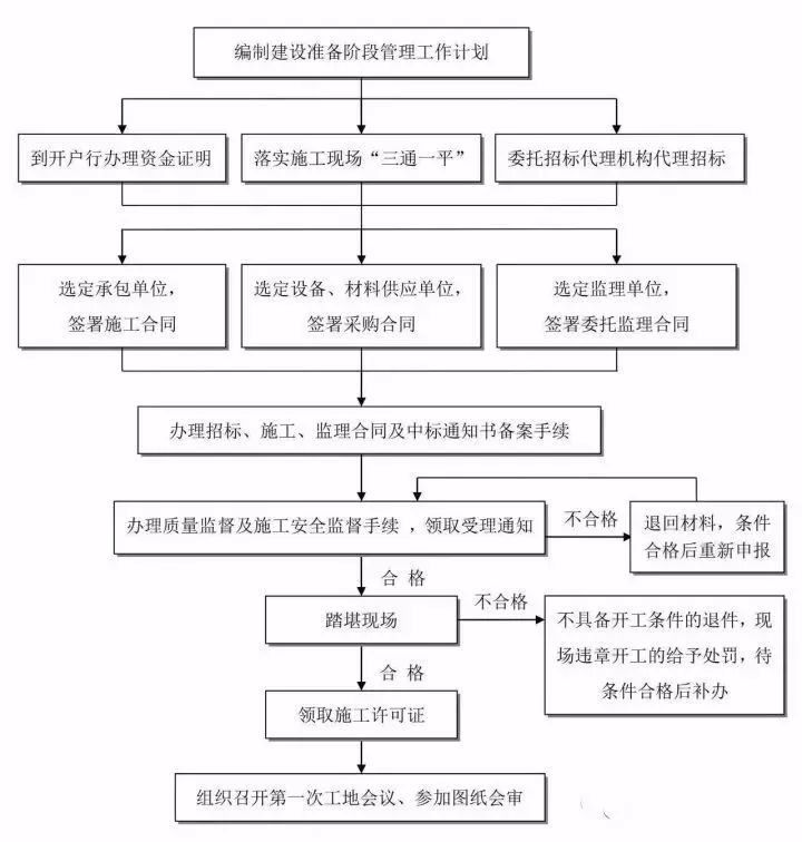 工程建设项目史上最完整的全流程图，必收藏备用！