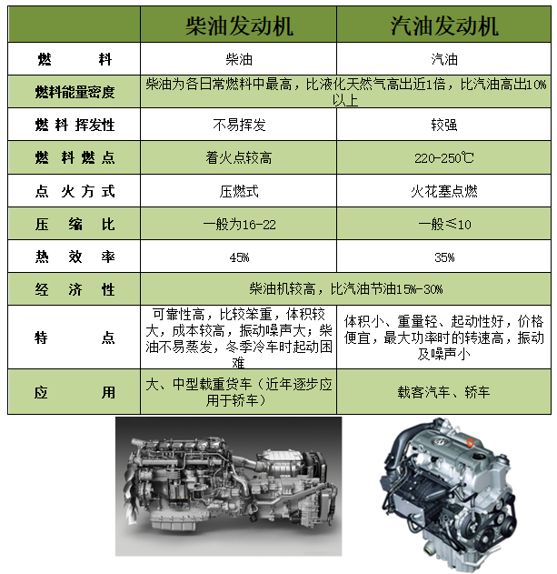 问：柴油机油能跟汽油机油混用吗？