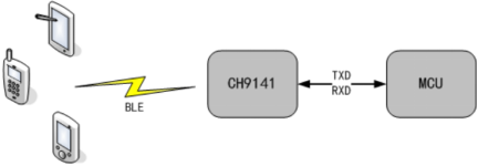 CH9141 – 蓝牙串口透传芯片