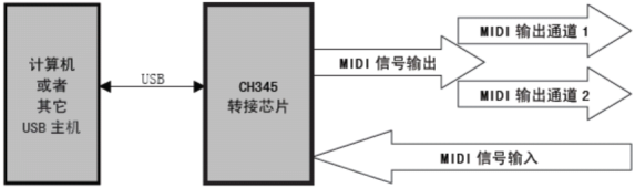 CH345-USB轉(zhuǎn)MIDI芯片