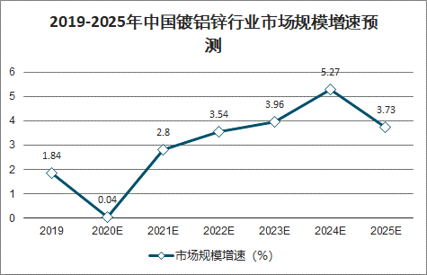 2020年中国镀铝锌行业及发展趋势分析