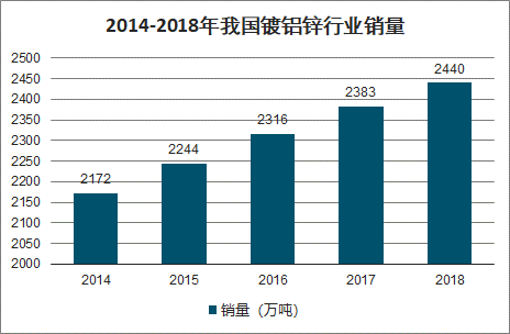 2020年中国镀铝锌行业及发展趋势分析