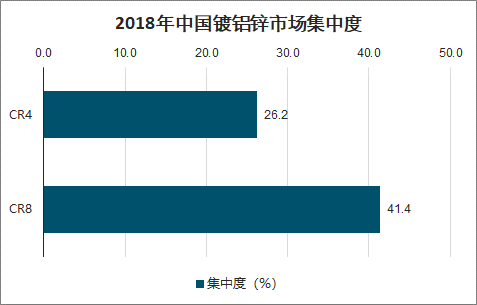 2020年中国镀铝锌行业及发展趋势分析