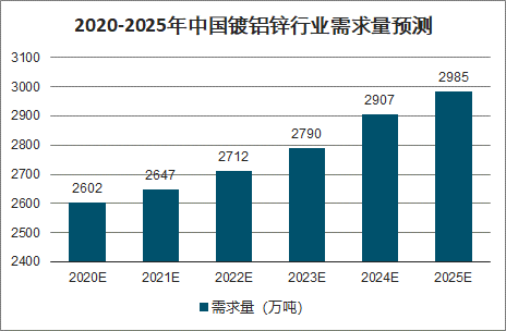 2020年中国镀铝锌行业及发展趋势分析