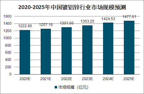 2020年中国镀铝锌行业及发展趋势分析