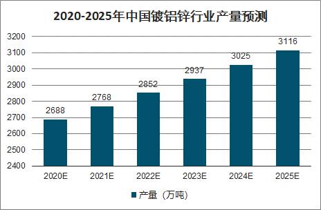 2020年中国镀铝锌行业及发展趋势分析