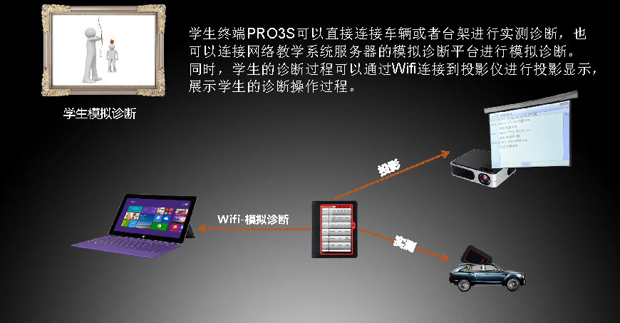 网络式汽车诊断教学系统